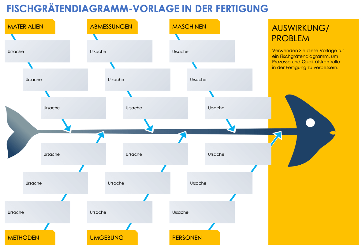 Vorlage für ein Fischgrätendiagramm in der Fertigung