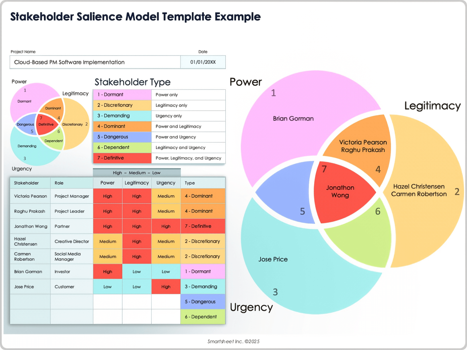 Vorlage Beispiel für das Stakeholder-Salience-Modell