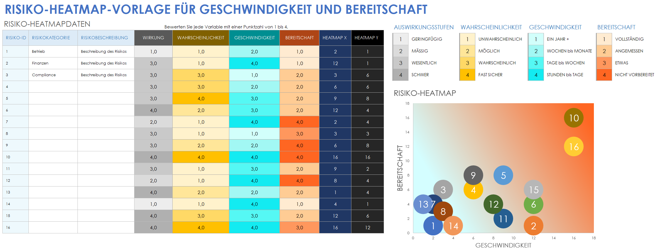 Risiko-Heatmap-Vorlage für Geschwindigkeit und Bereitschaft