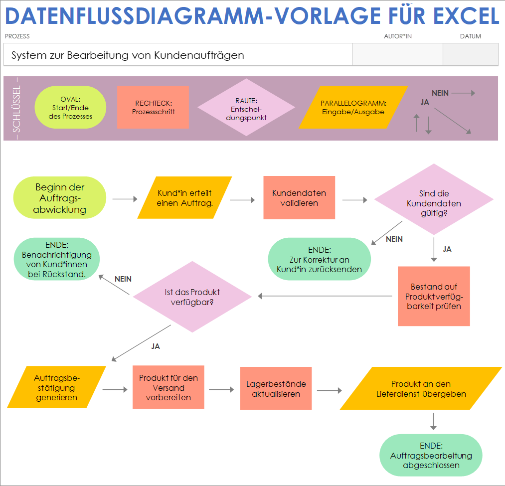 Vorlage für Datenflussdiagramme