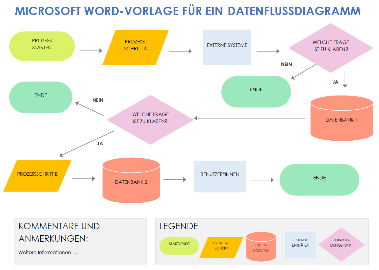 Microsoft Word-Vorlage für ein Datenflussdiagramm