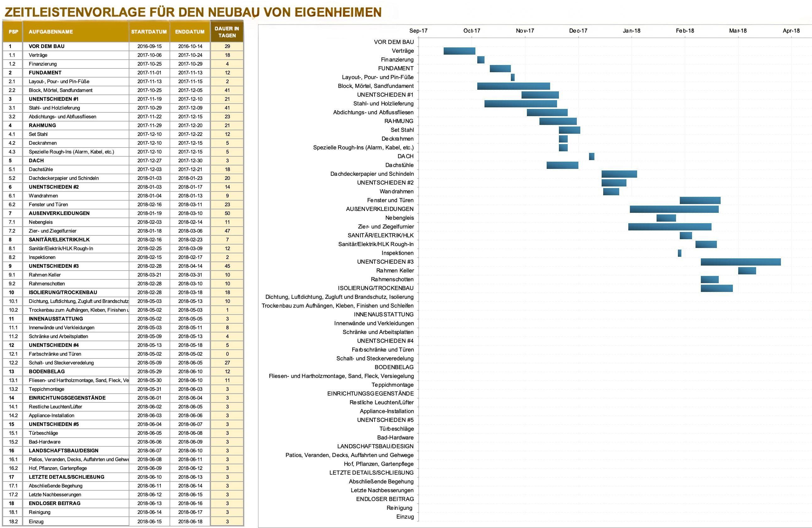  Zeitleistenvorlage für den Neubau eines Hauses
