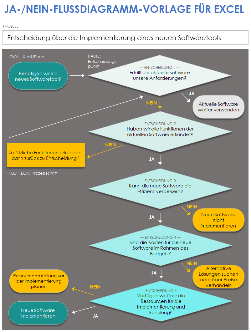 Vorlage für Ja-/Nein-Flussdiagramme