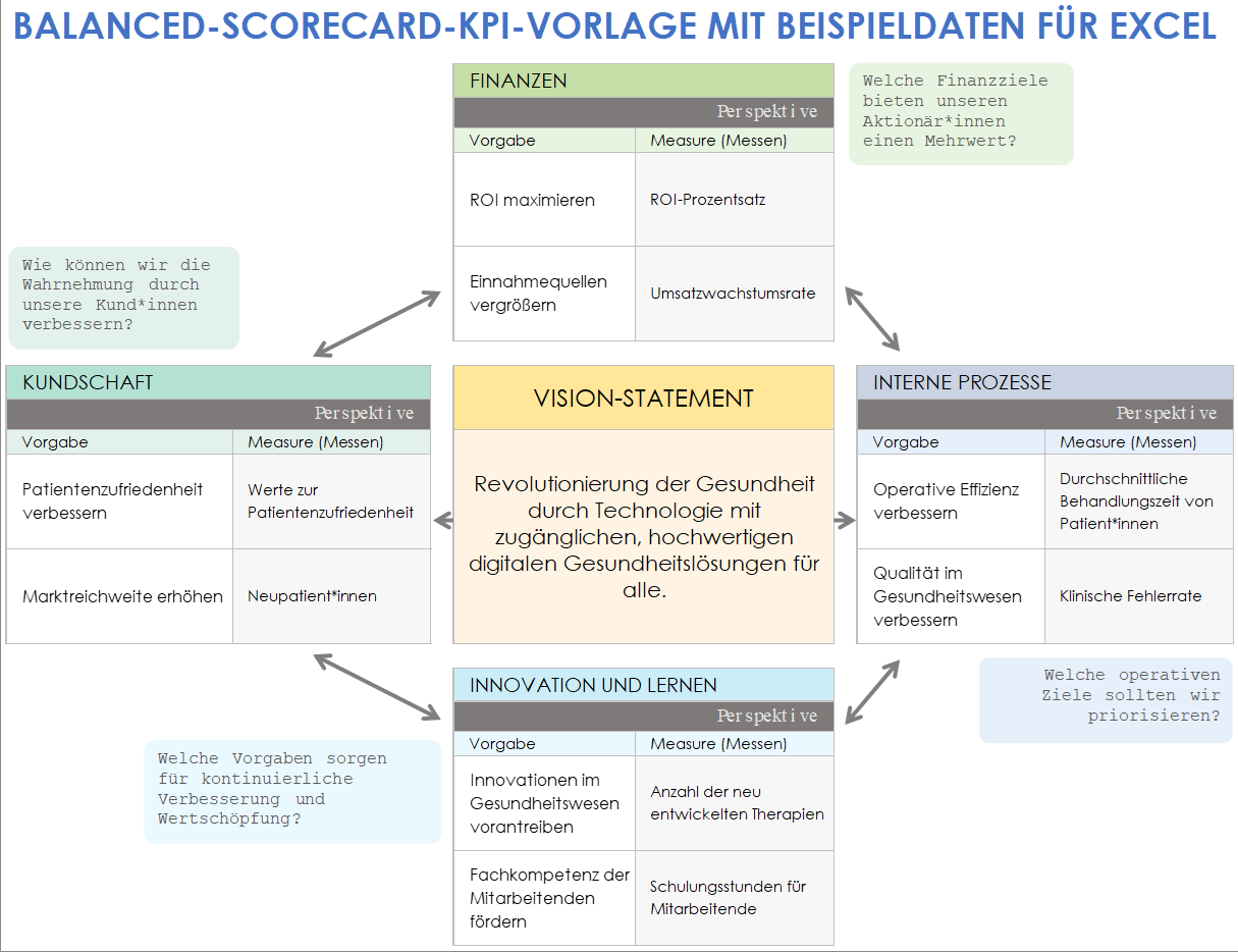 Balanced-Scorecard-KPI-Vorlage mit Beispieldaten für Excel