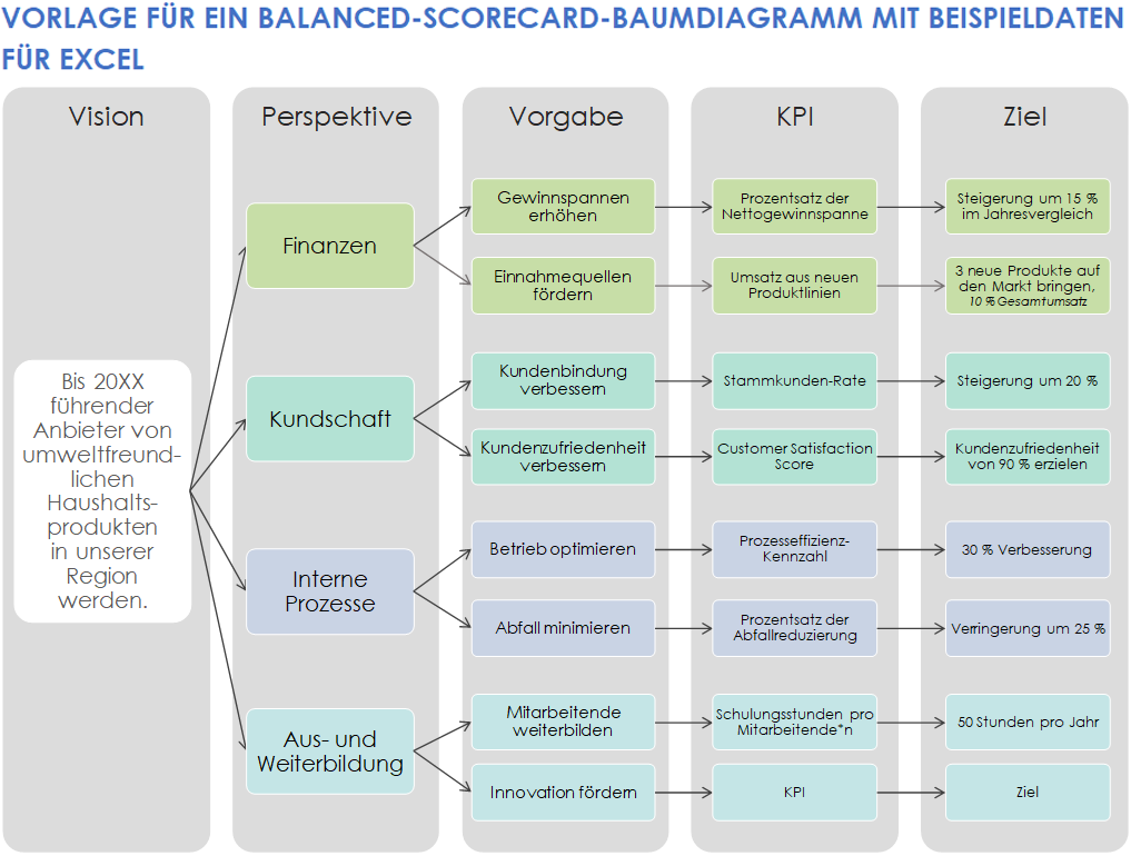 Vorlage für ein Balanced-Scorecard-Baumdiagramm mit Beispieldaten für Excel