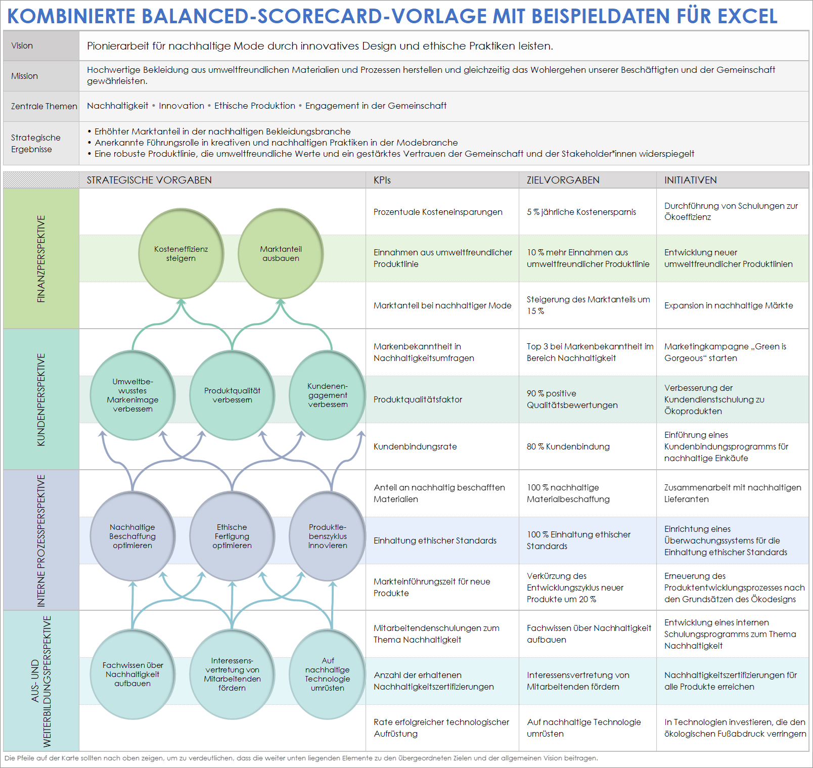 Kombinierte Balanced-Scorecard-Vorlage mit Beispieldaten für Excel