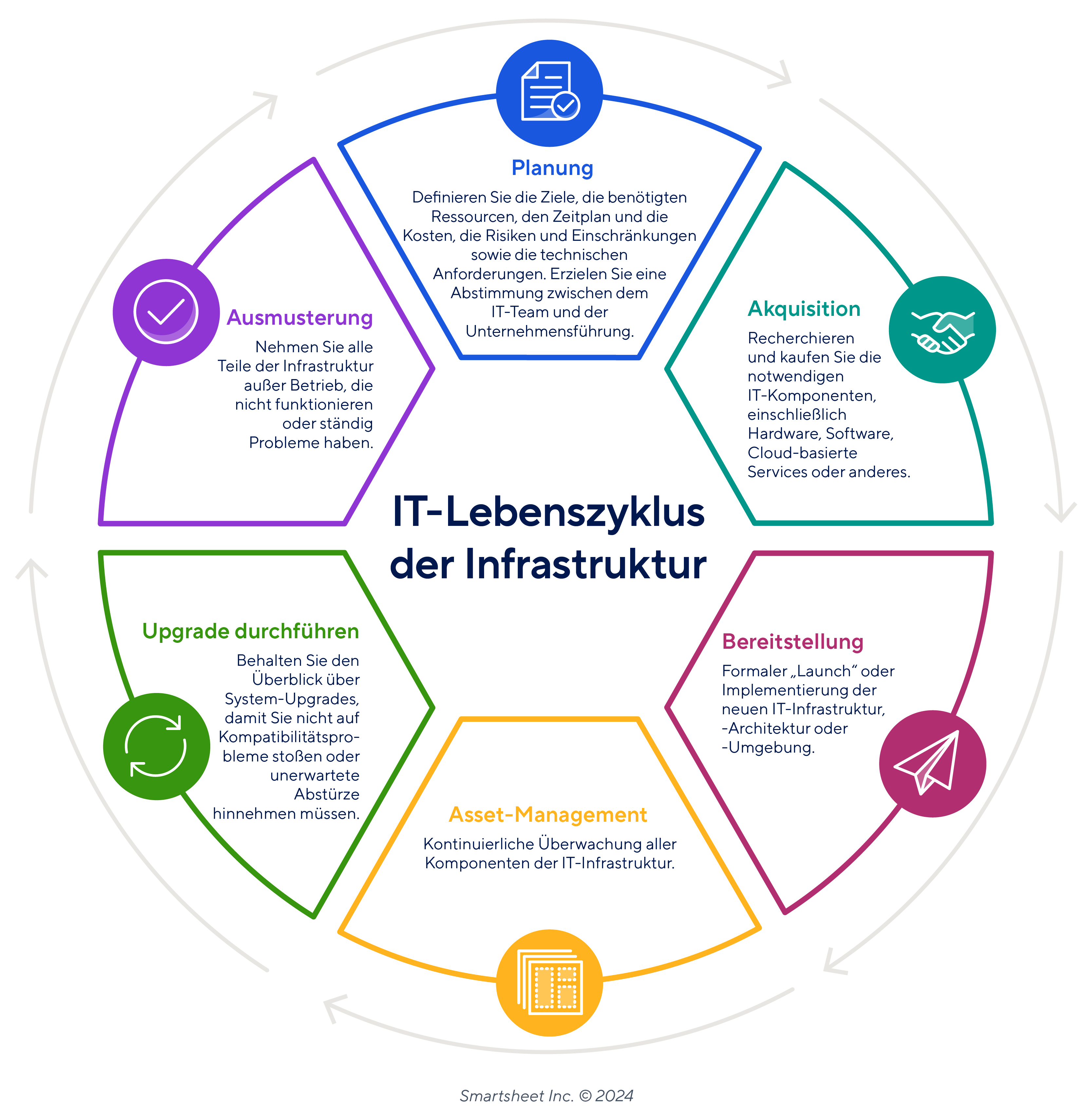 IT-Infrastruktur-Lebenszyklus