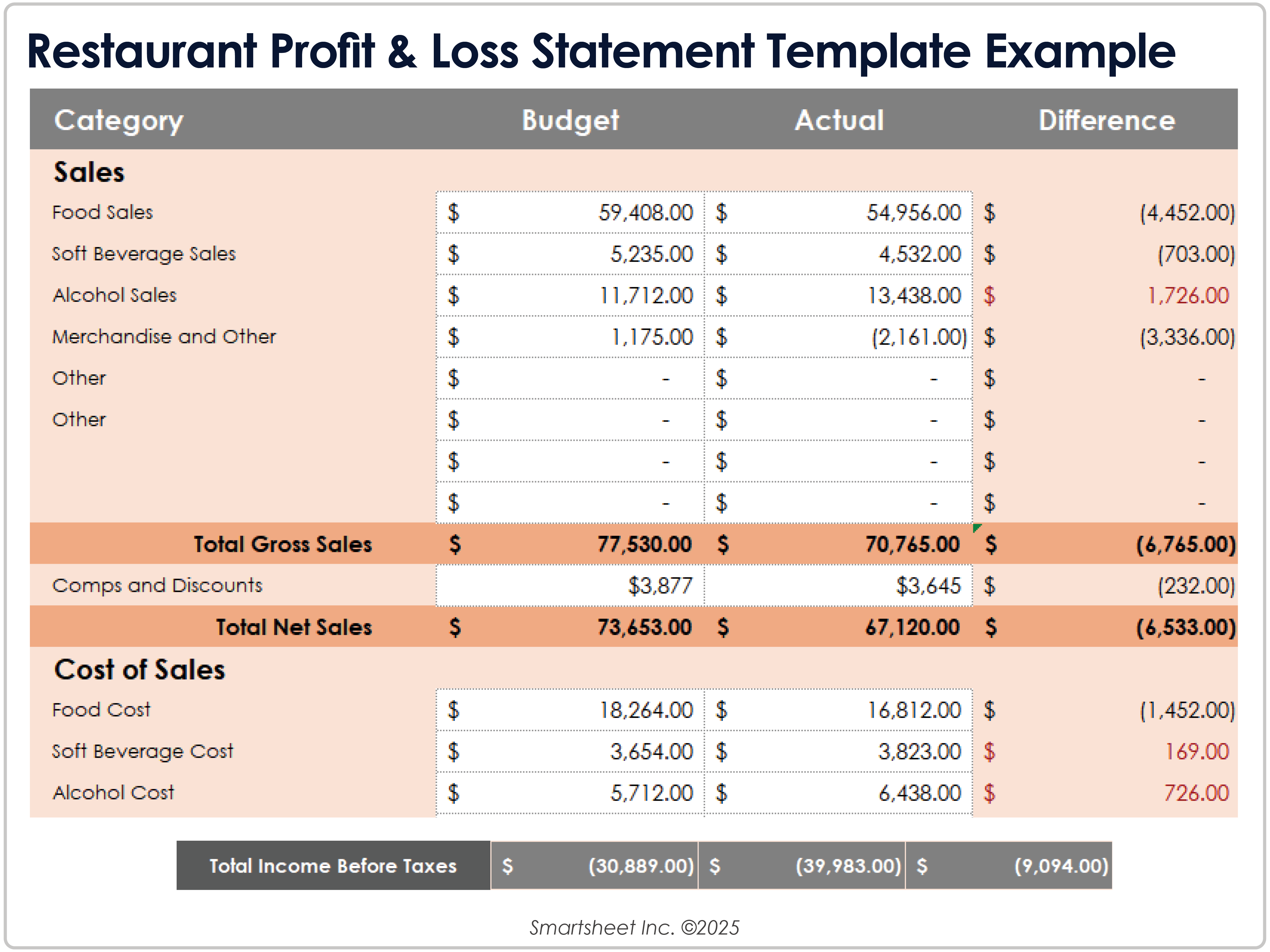 Restaurant Gewinn- und Verlustrechnung Vorlage Beispiel