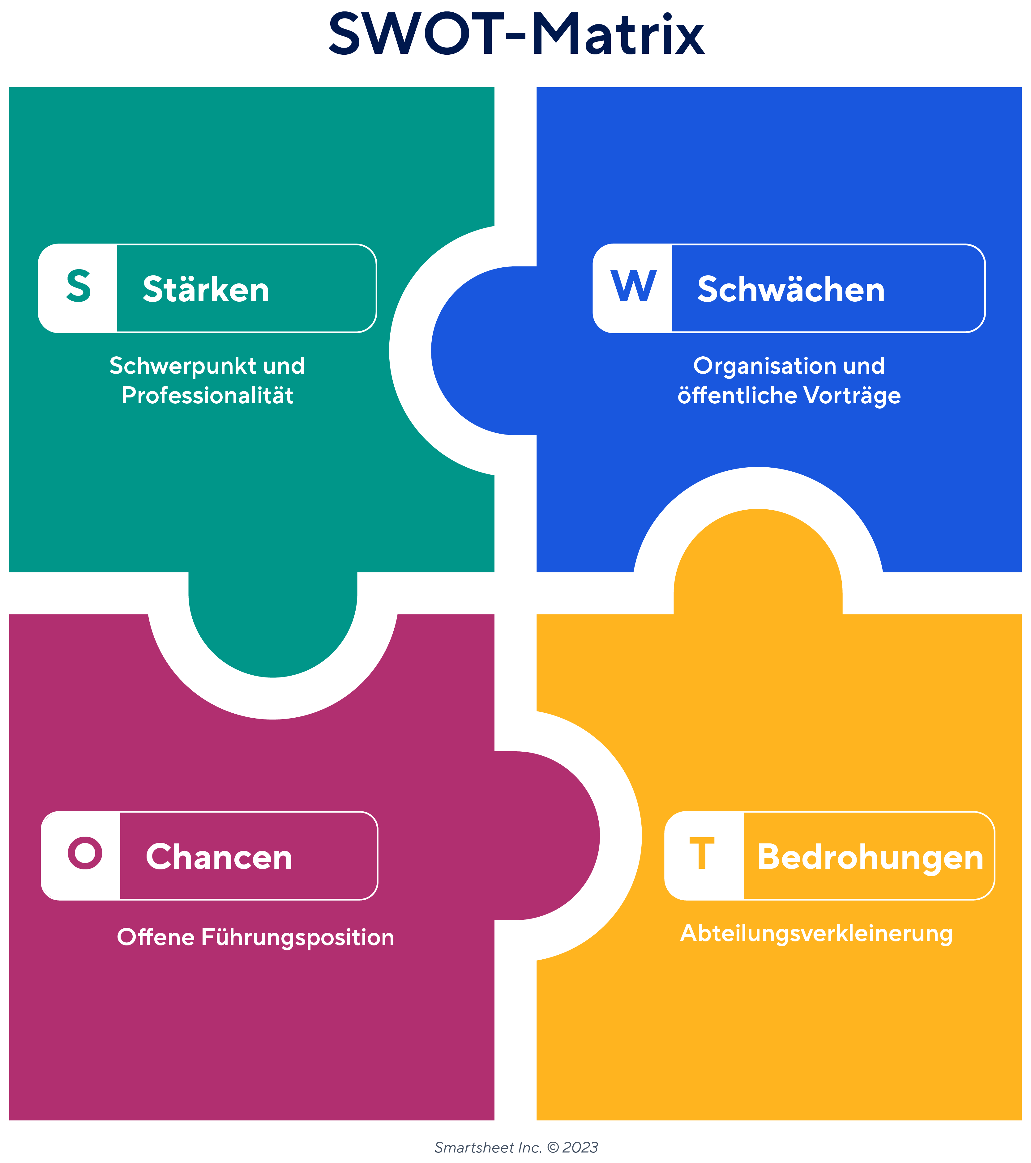 Beispiel für eine SWOT-Matrix