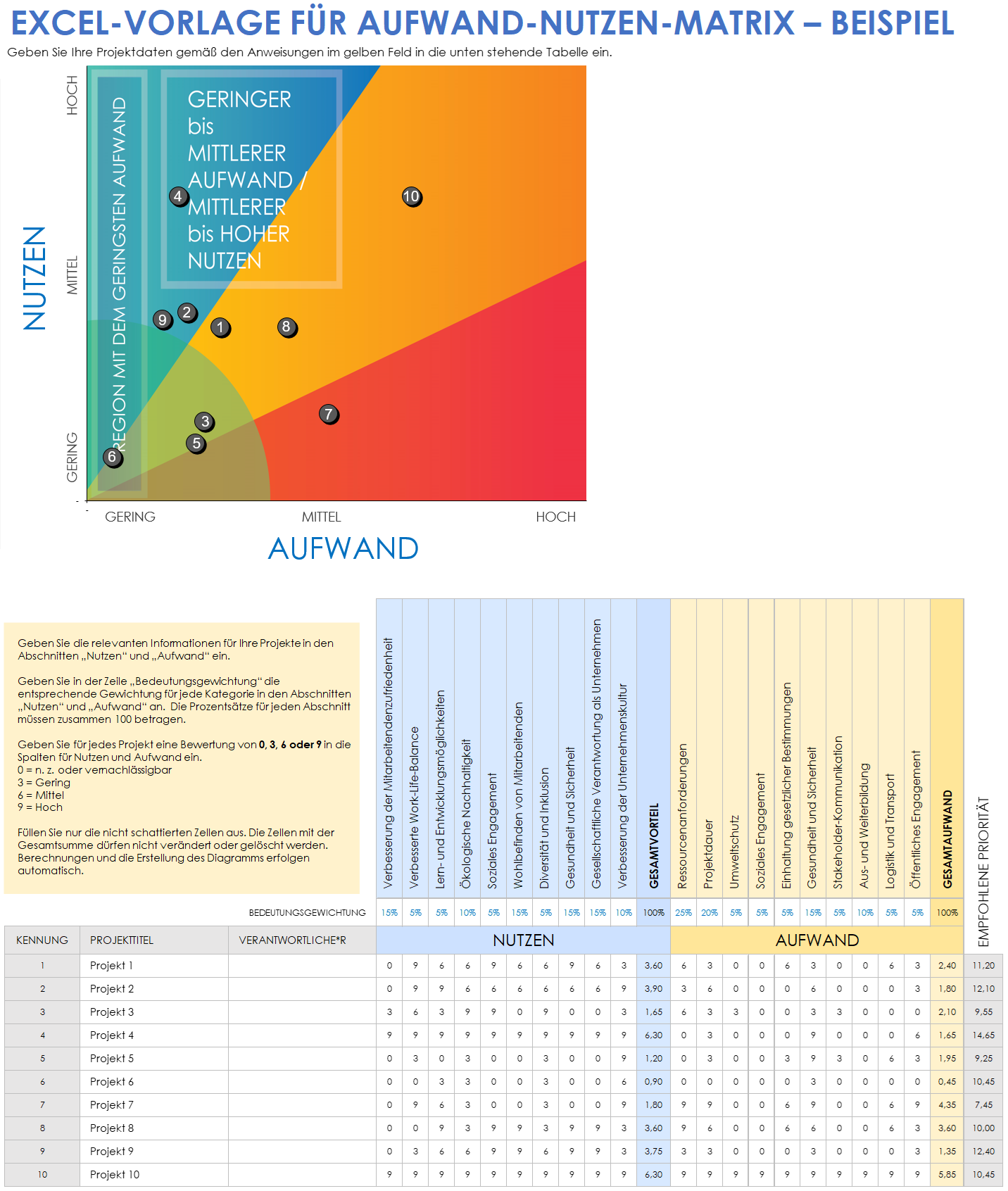 Vorlage für eine Aufwand-Nutzen-Matrix