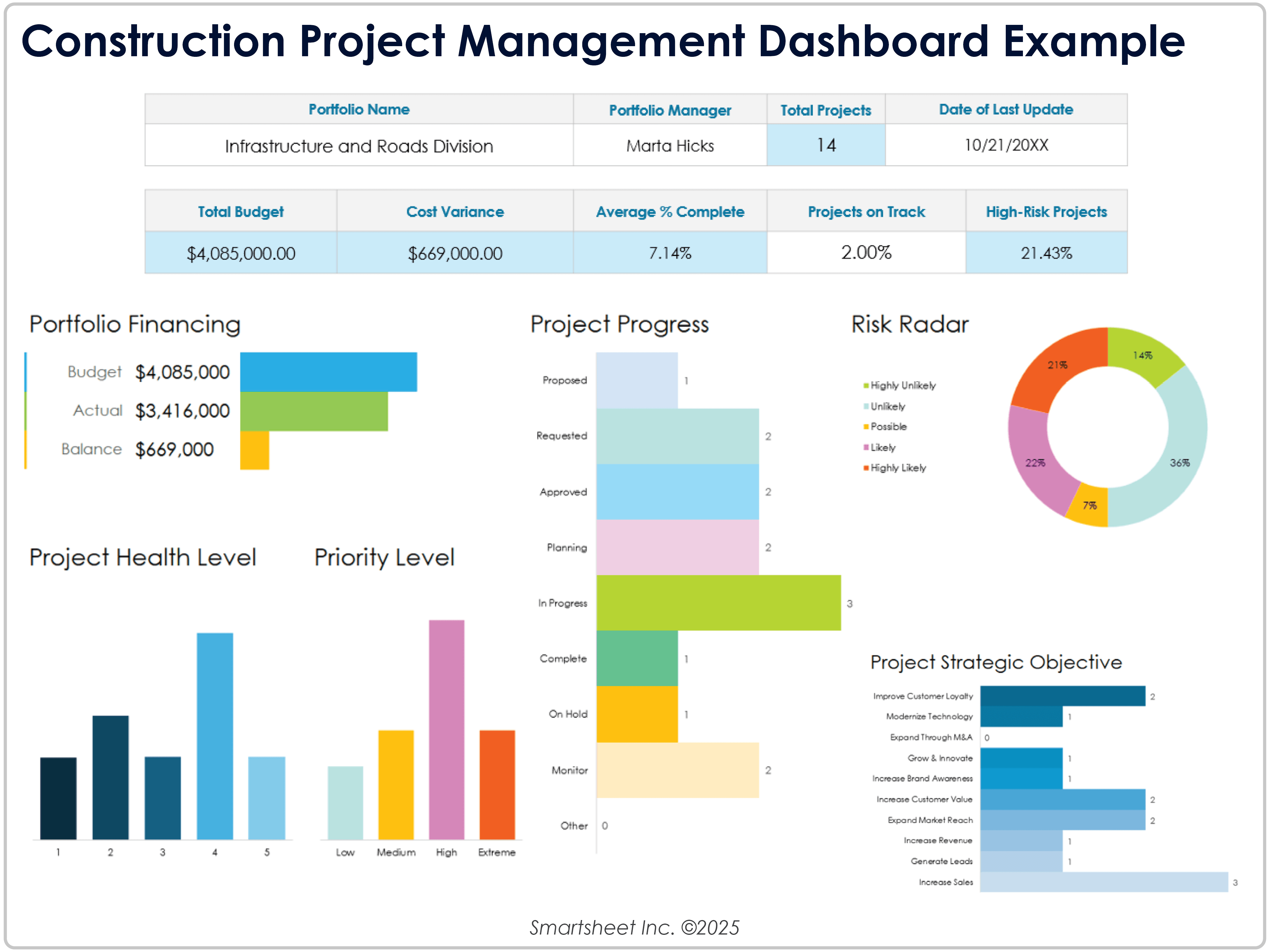 Dashboard für das Bauprojektmanagement (Beispiel)