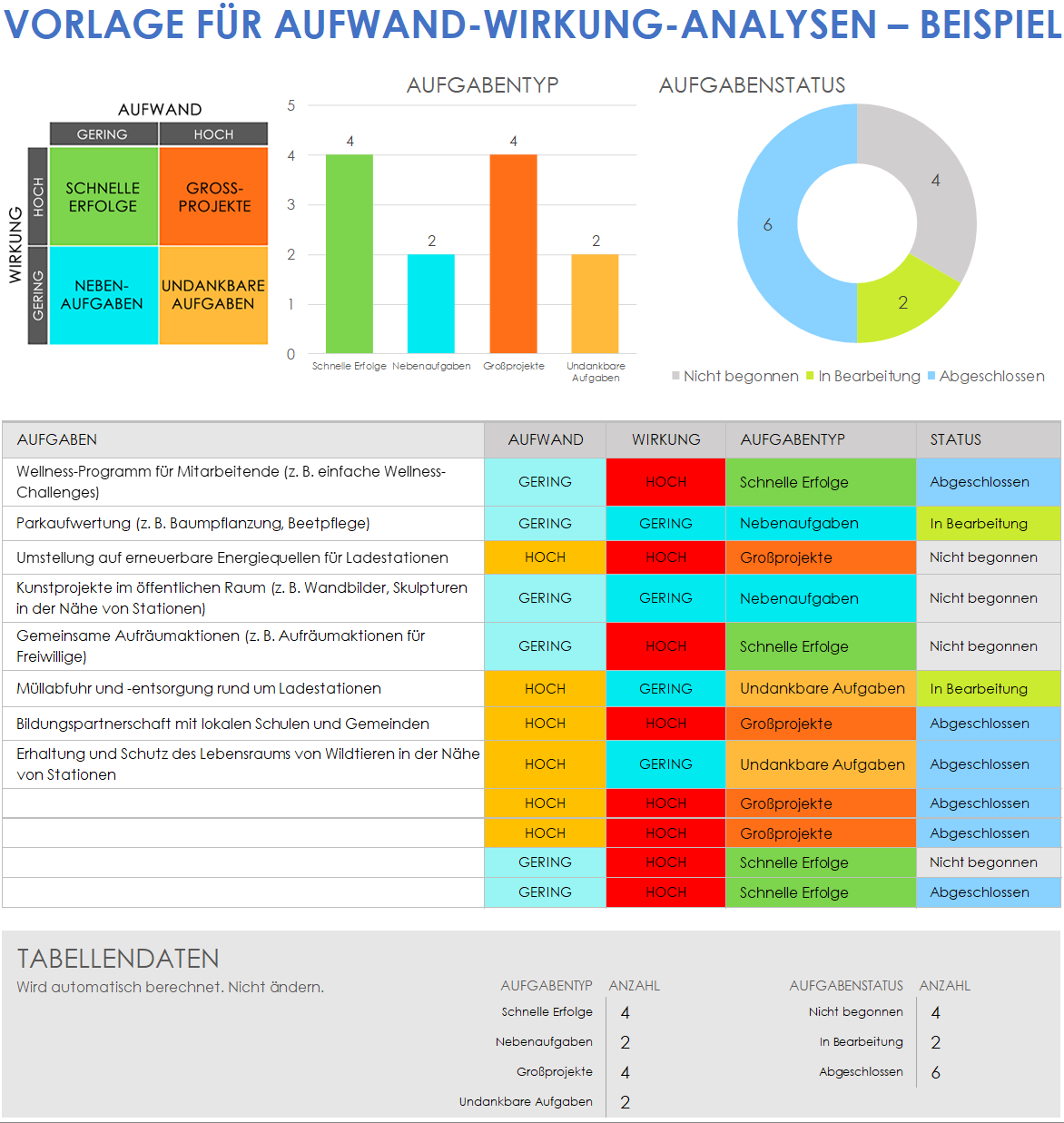 Vorlage für Aufwand-Wirkung-Analysen mit Beispieldaten