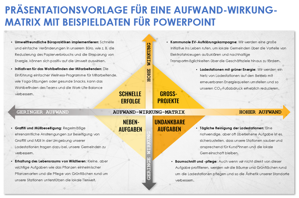 Präsentationsvorlage für eine Aufwand-Wirkung-Matrix mit Beispieldaten