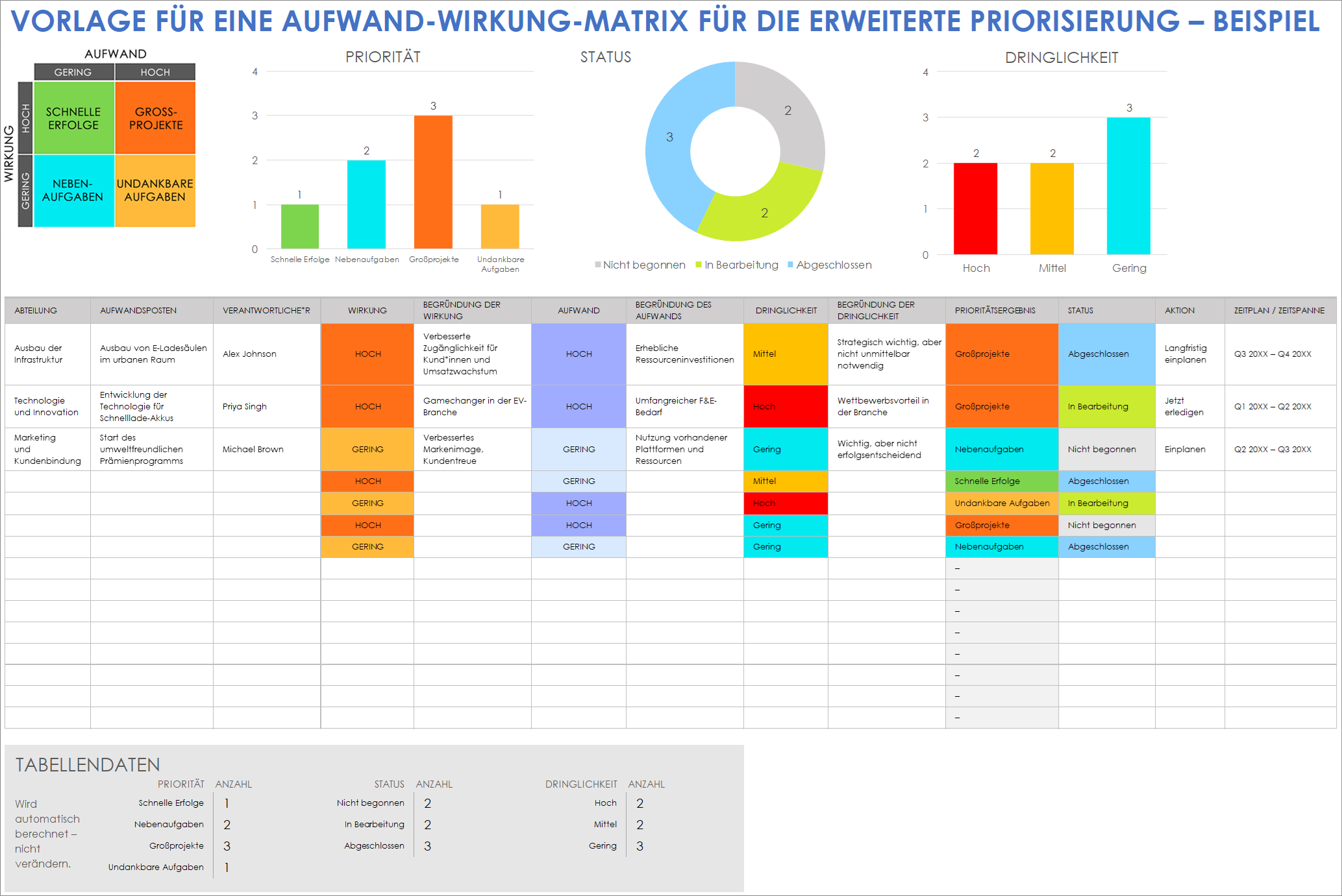 Vorlage für eine Aufwand-Wirkung-Matrix für die erweiterte Priorisierung mit Beispieldaten