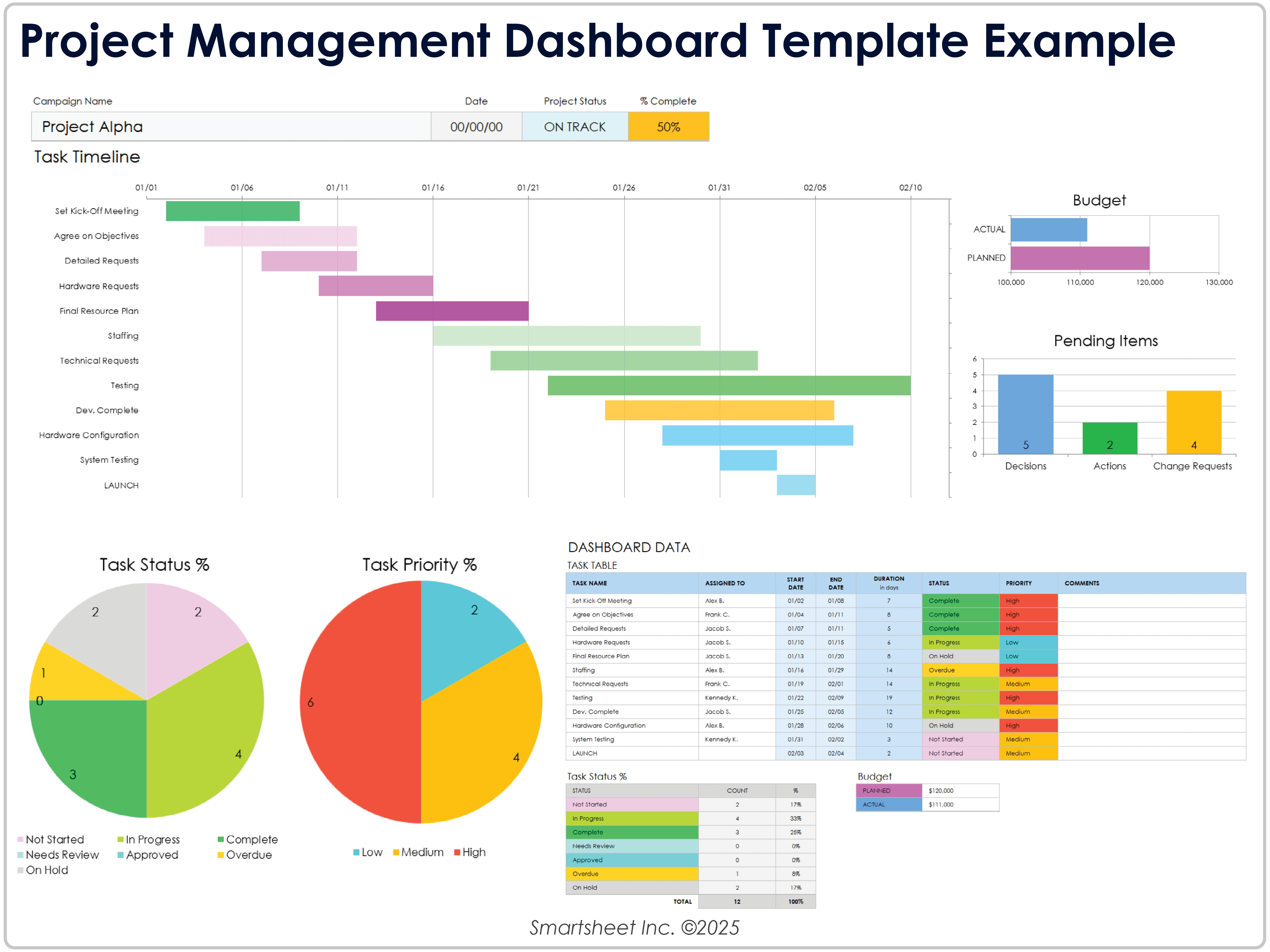 Beispiel für eine Projektmanagement-Dashboard-Vorlage 11440