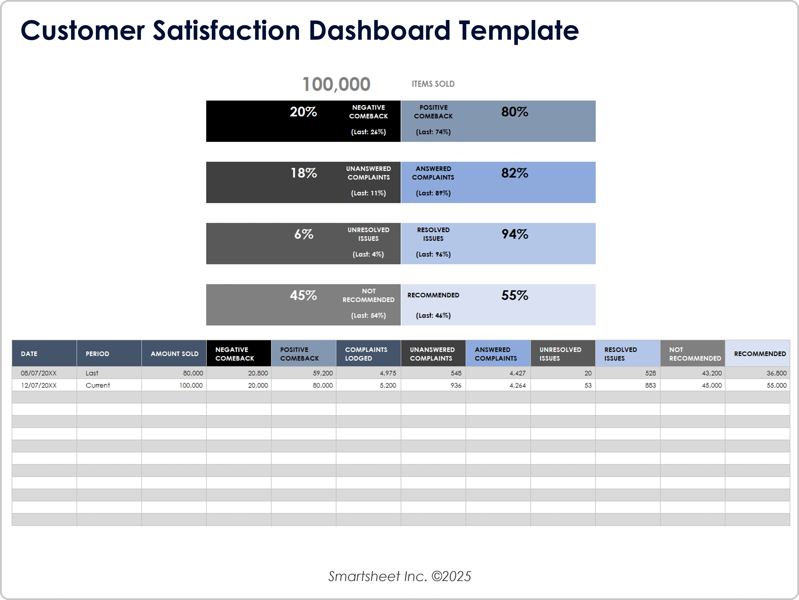 Dashboard-Vorlage für die Kundenzufriedenheit