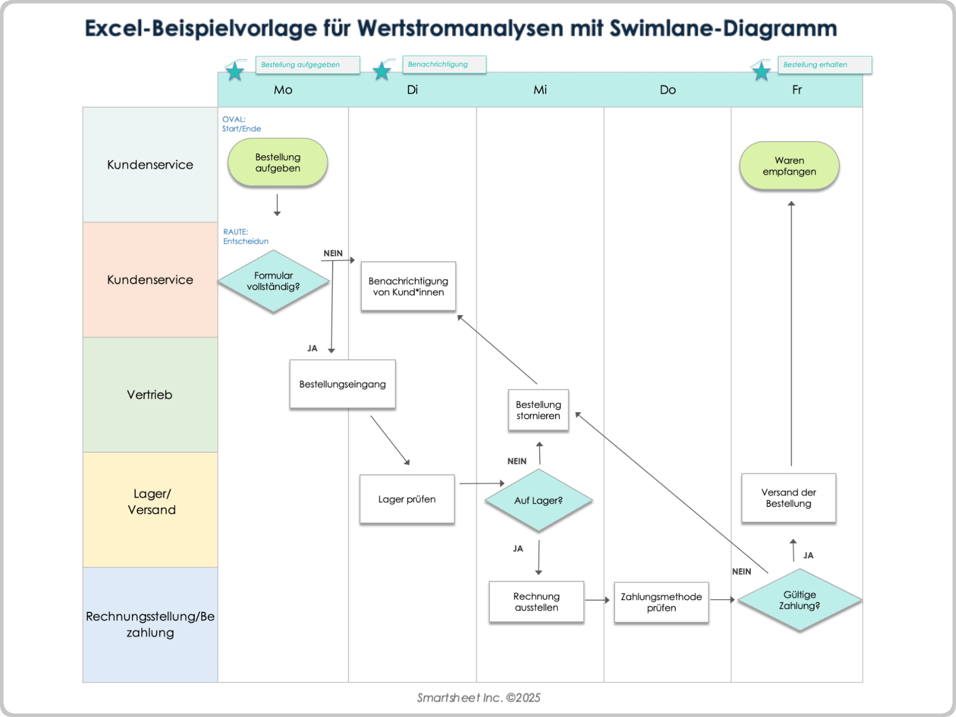 Excel-Beispielvorlage für Wertstromanalysen mit Swimlane-Diagramm