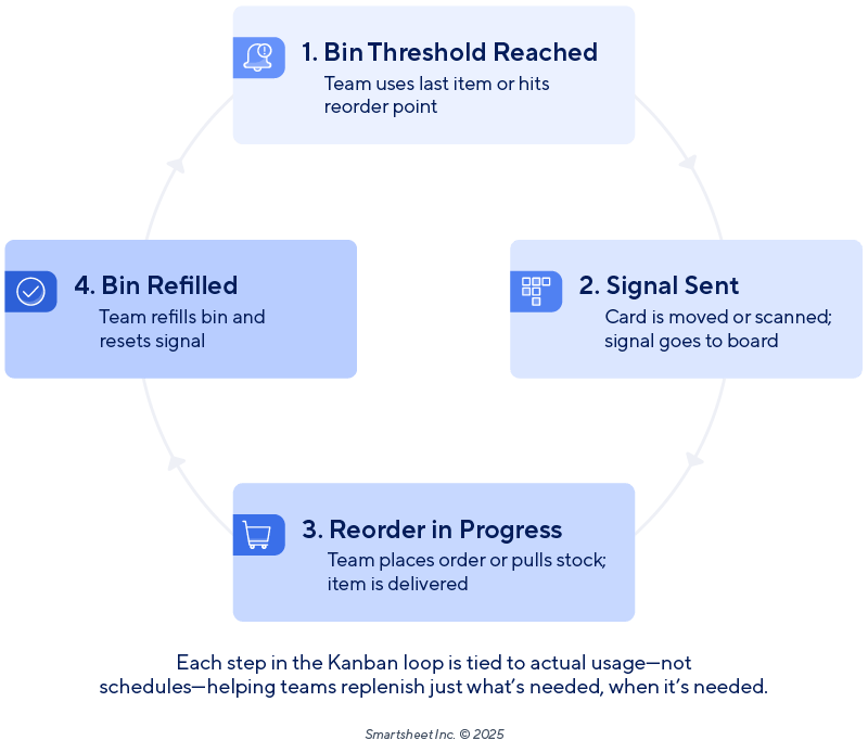 Kanban Iventory Workflow