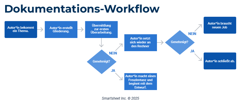 Dokumentations-Workflow