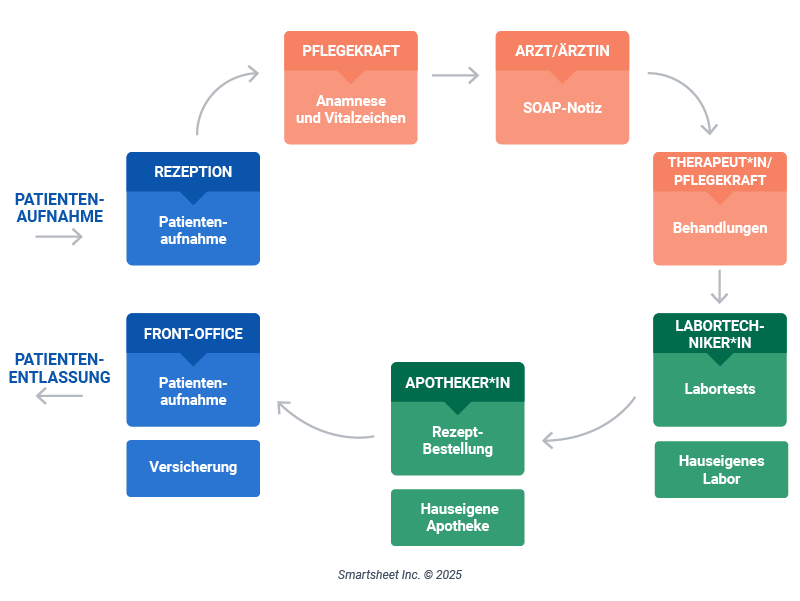 Beispiel für die Abbildung von Prozessen im Gesundheitswesen