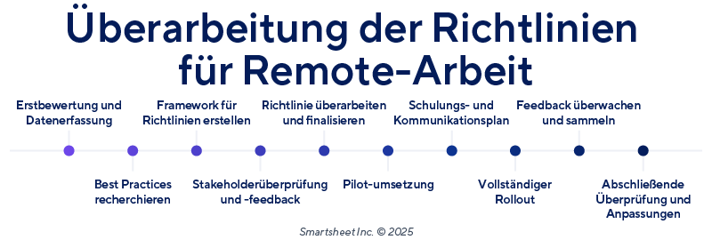 Meilenstein-Projektplan
