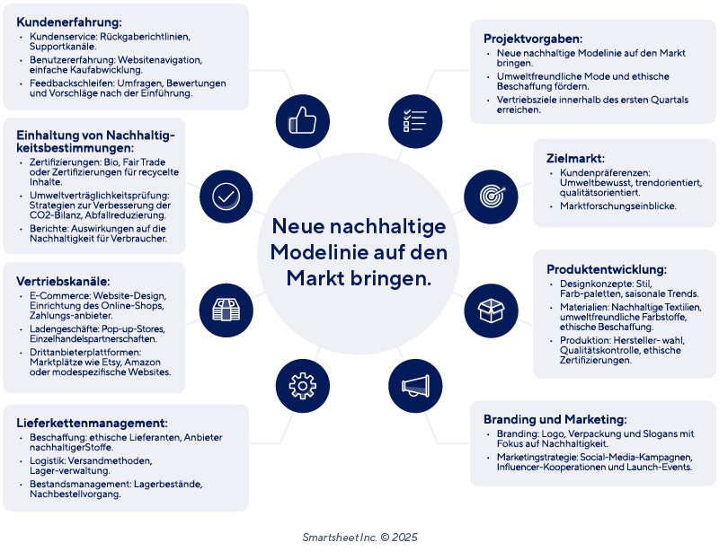 Beispiele für Mindmap-Projektpläne