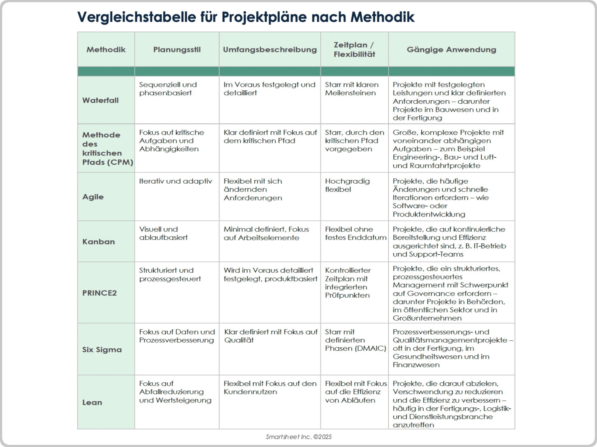 Vergleichstabelle für Projektpläne nach Methodik