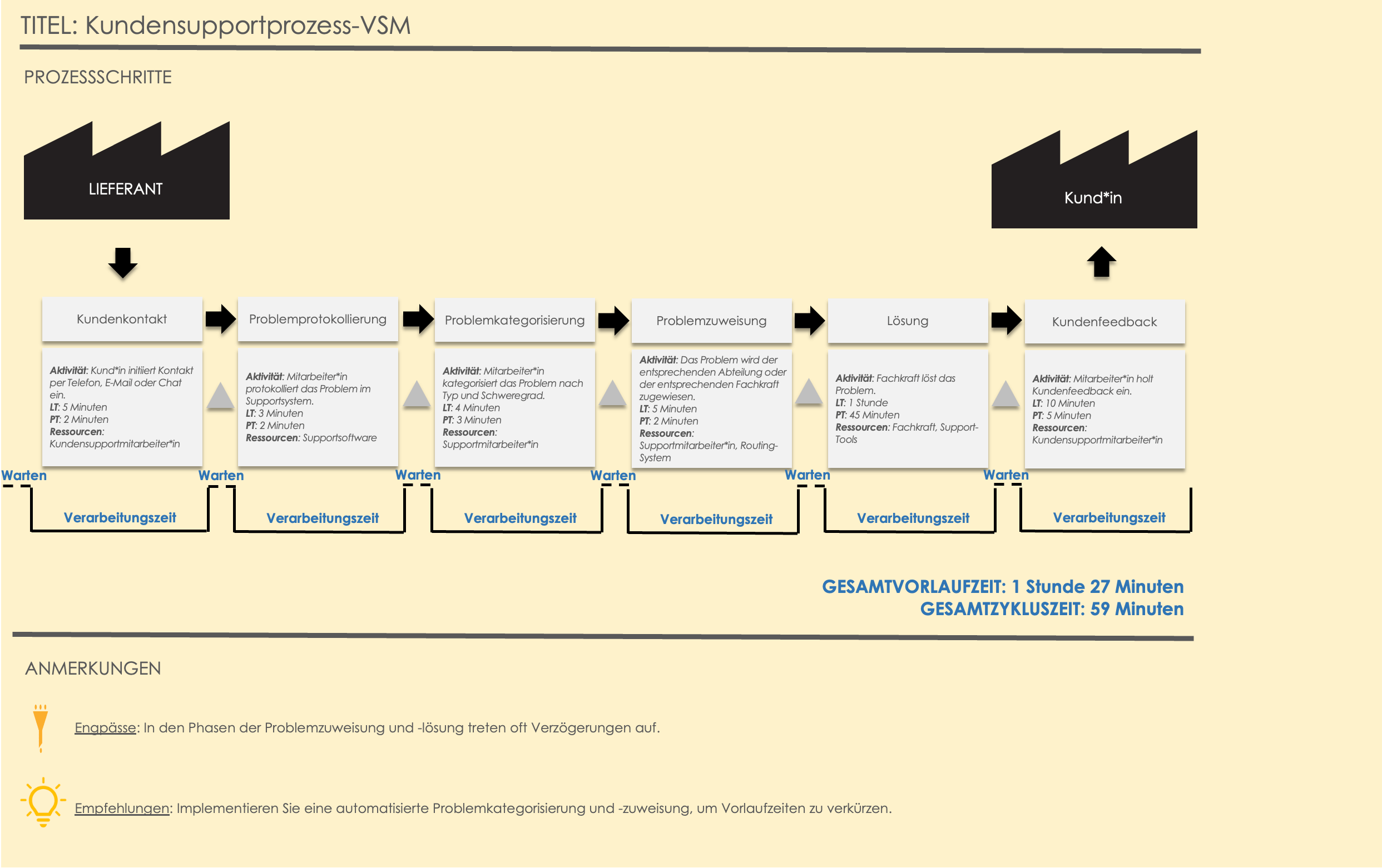 VSM-Lean-Projektplanbeispiel