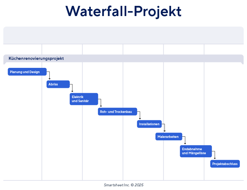 Beispiel für einen Waterfall-Projektplan