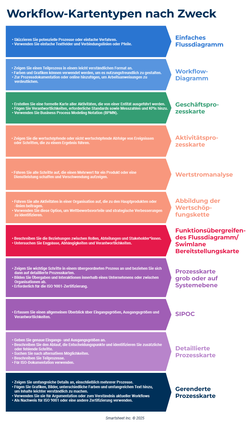 Workflow-Kartentyp