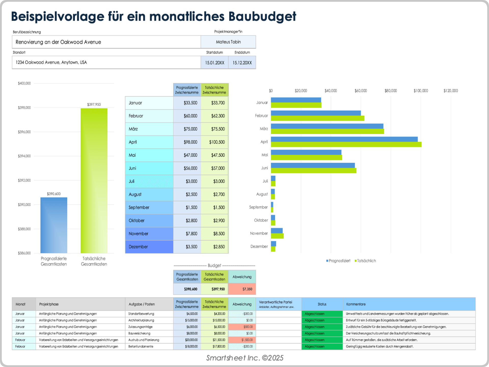 Vorlage für ein monatliches Baubudget (Beispiel)