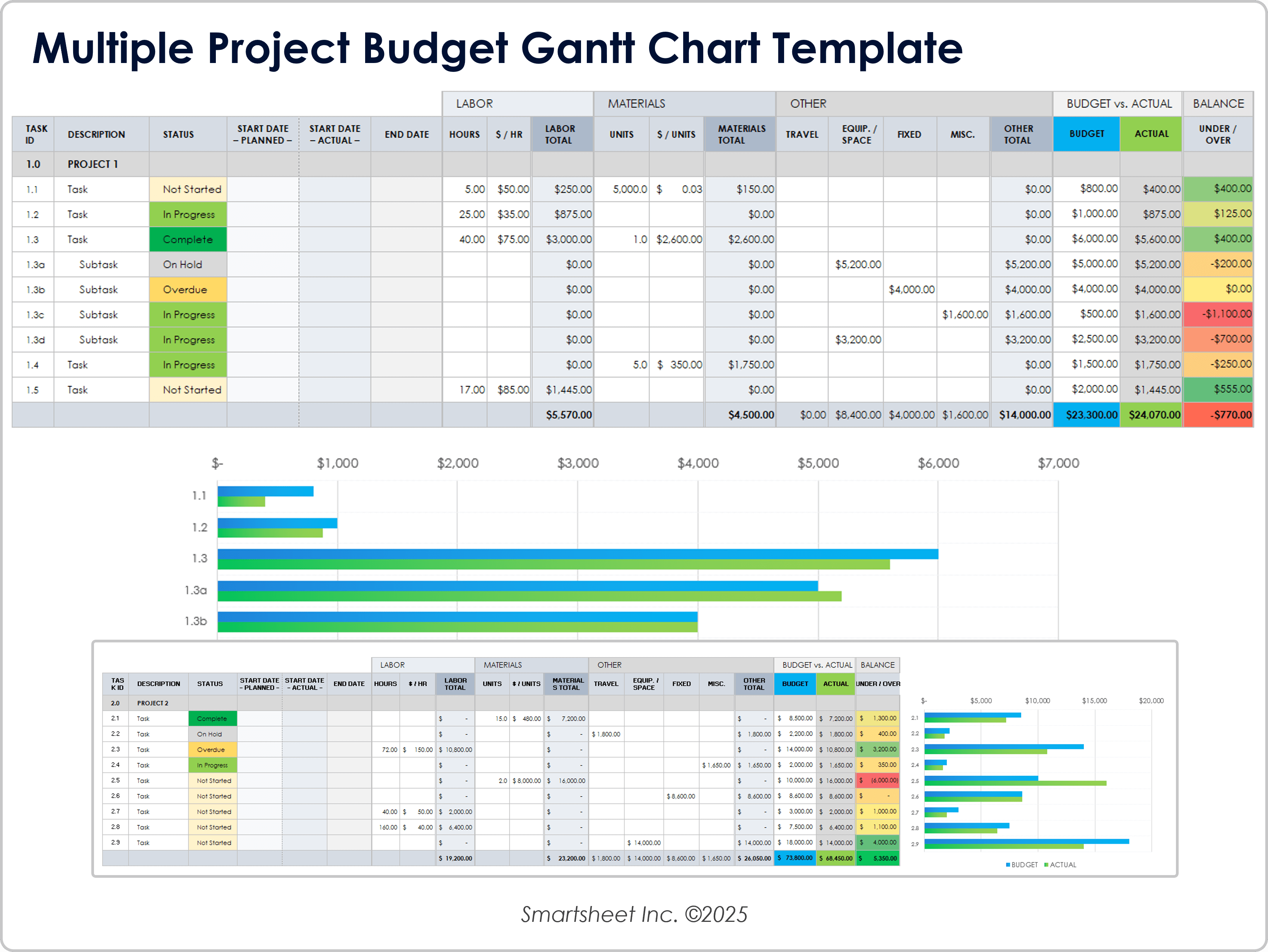 Gantt-Diagramm-Vorlage für die Budgetnachverfolgung mehrerer Projekte