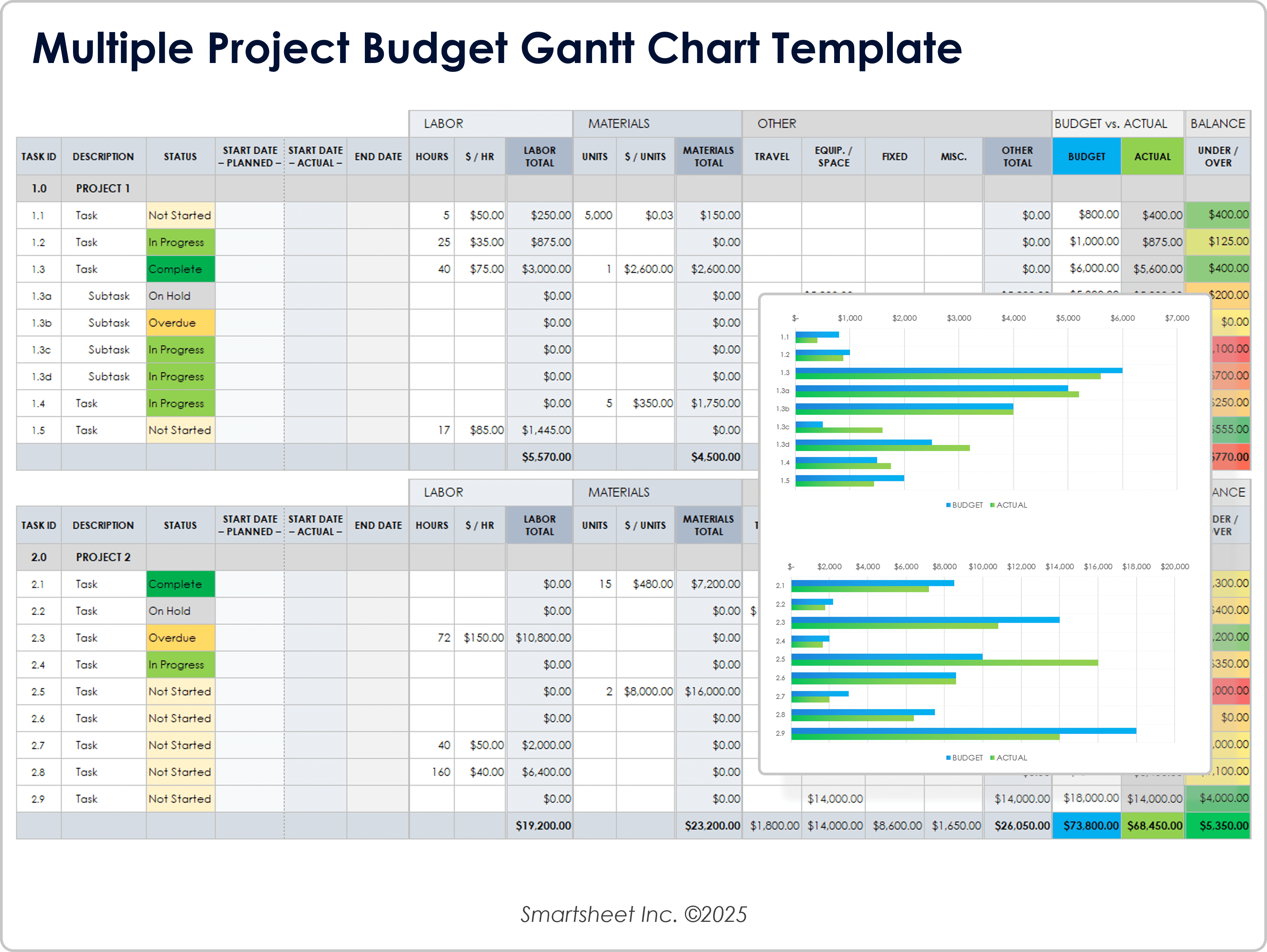 Multiple Project Budget Gantt Chart Template 0