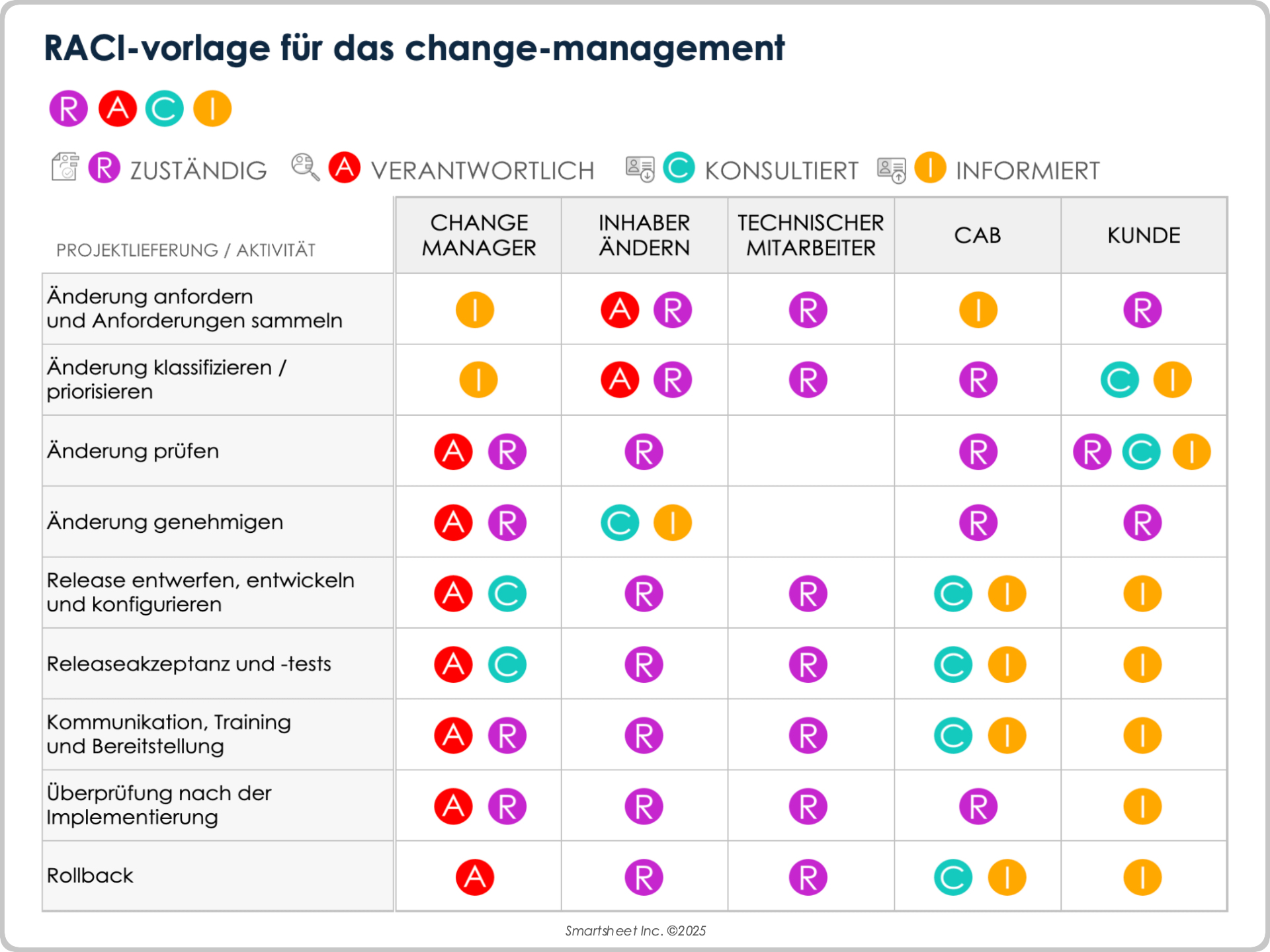 RACI-Vorlage für das Change-Management
