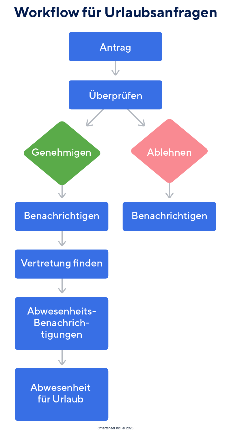  Urlaubsantrags-Workflow