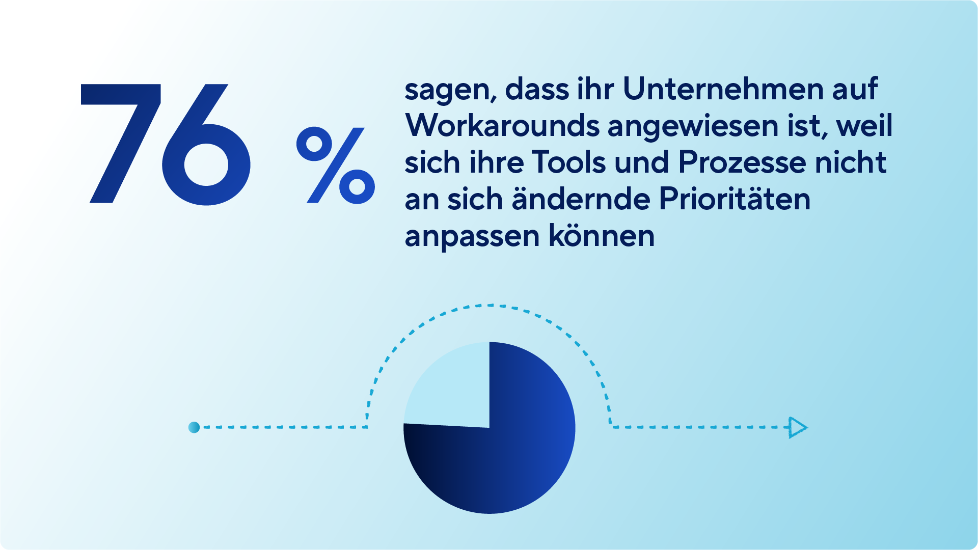 An infographic stating that 76% say their organization relies on workarounds because their tools and processes can't flex with changing priorities. Below the text is a semi-circle dotted line with an arrow, representing a detour or workaround path.