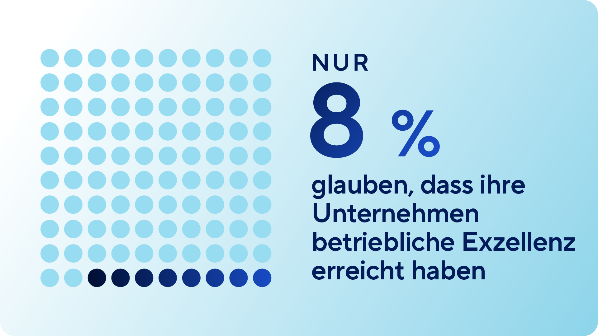 A grid of 100 dots where only 8 are highlighted in dark blue. The text reads: "Only 8% believe their organizations have achieved operational excellence."