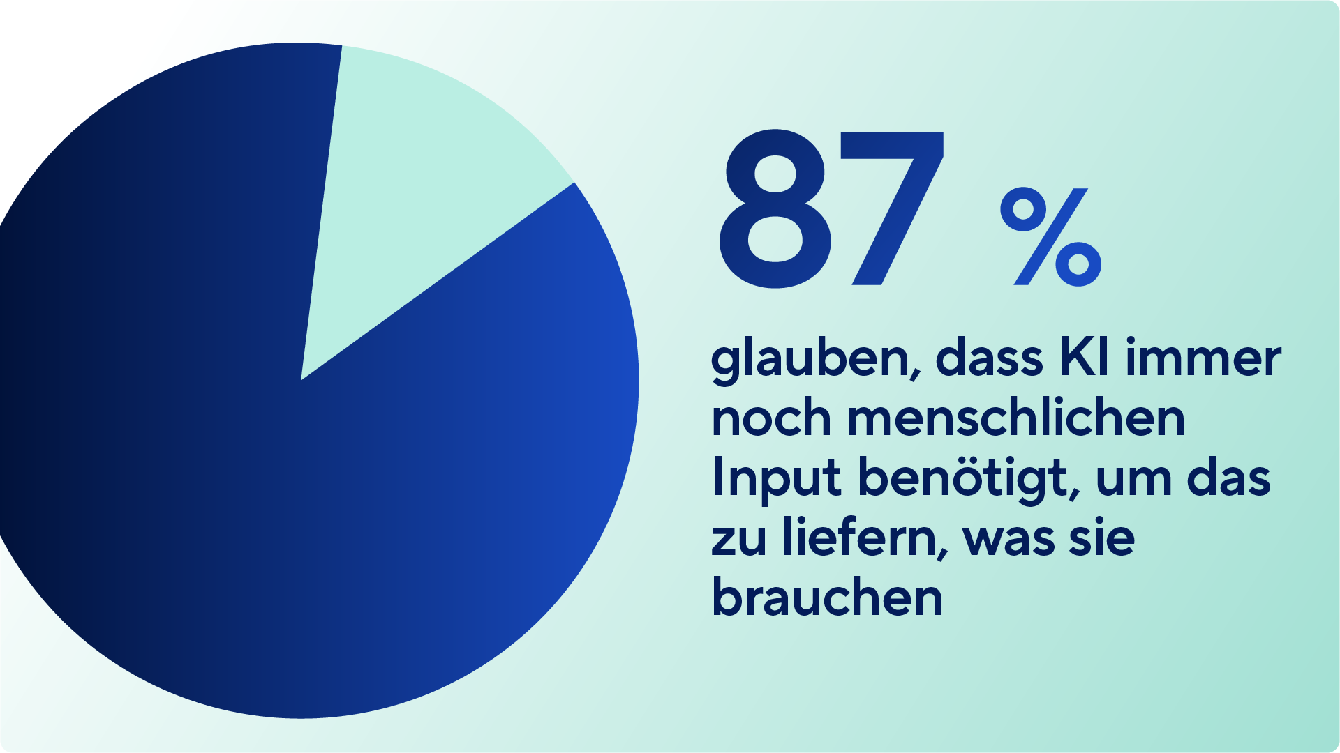 A pie chart graphic stating that 87% believe that AI still needs human input to deliver what they need. The vast majority of the circle is filled with dark blue to represent this consensus.