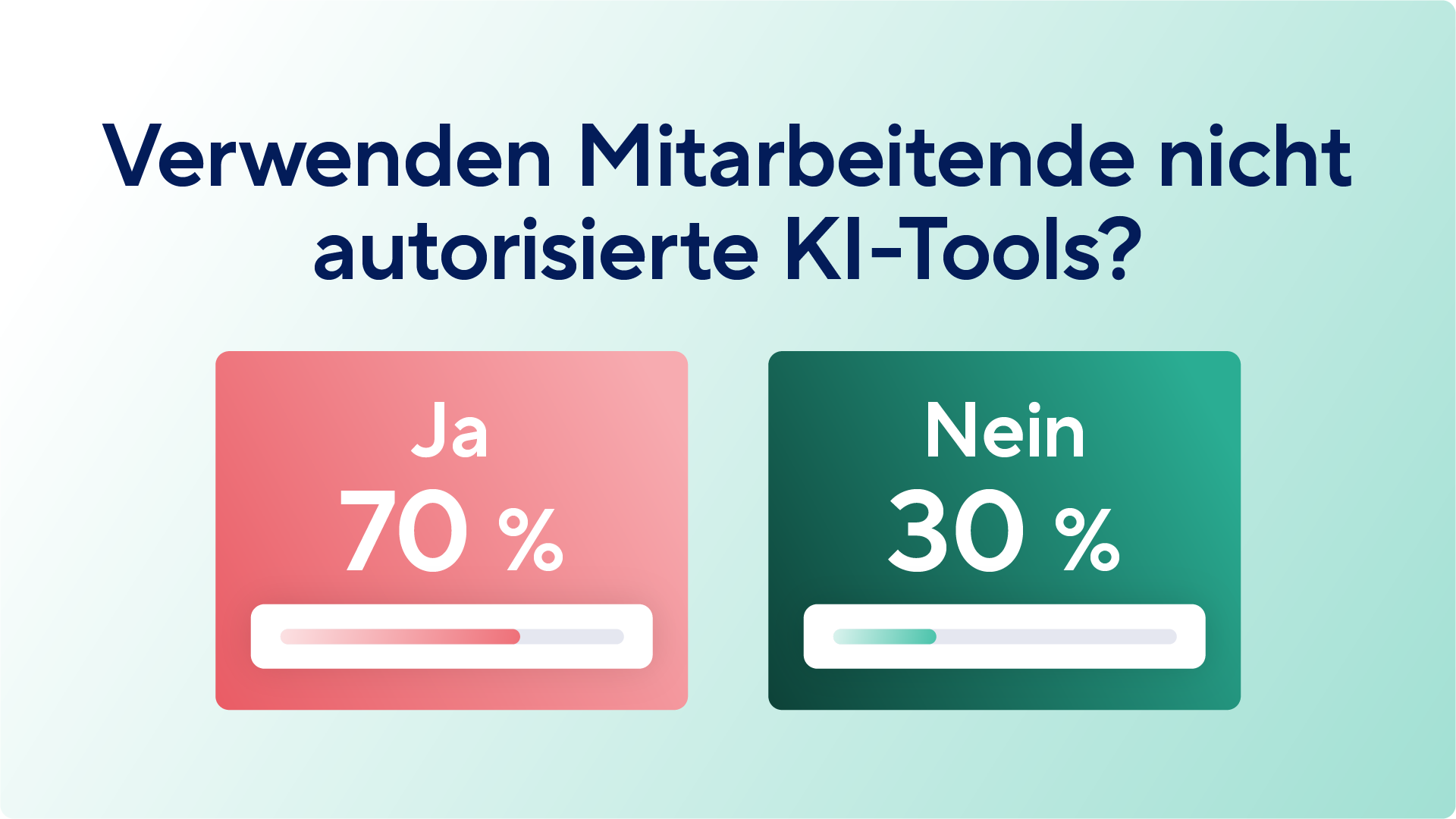 A graphic asking "Are employees using unauthorized AI tools?" It features two large boxes: Yes: 70% (Red box with a progress bar) No: 30% (Dark green box with a progress bar)