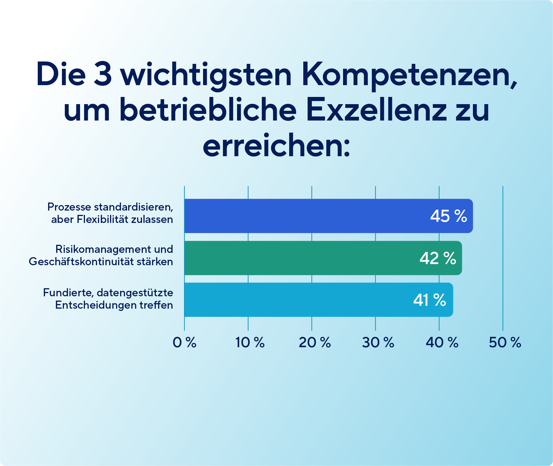 A horizontal bar chart titled "Top 3 capabilities to achieve operational excellence: