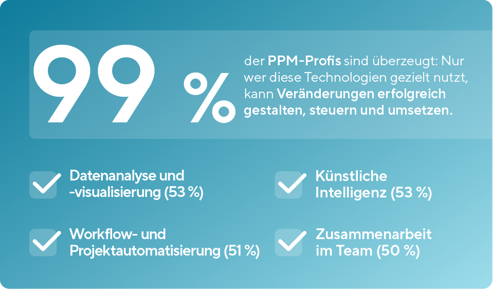 99% of PPM professionals say their organization would benefit from better enabling technology that helps them adapt to change.