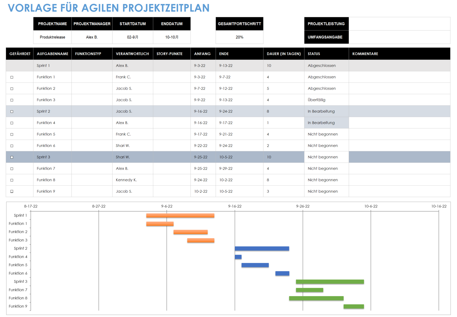 Vorlage für einen agilen Projektzeitplan