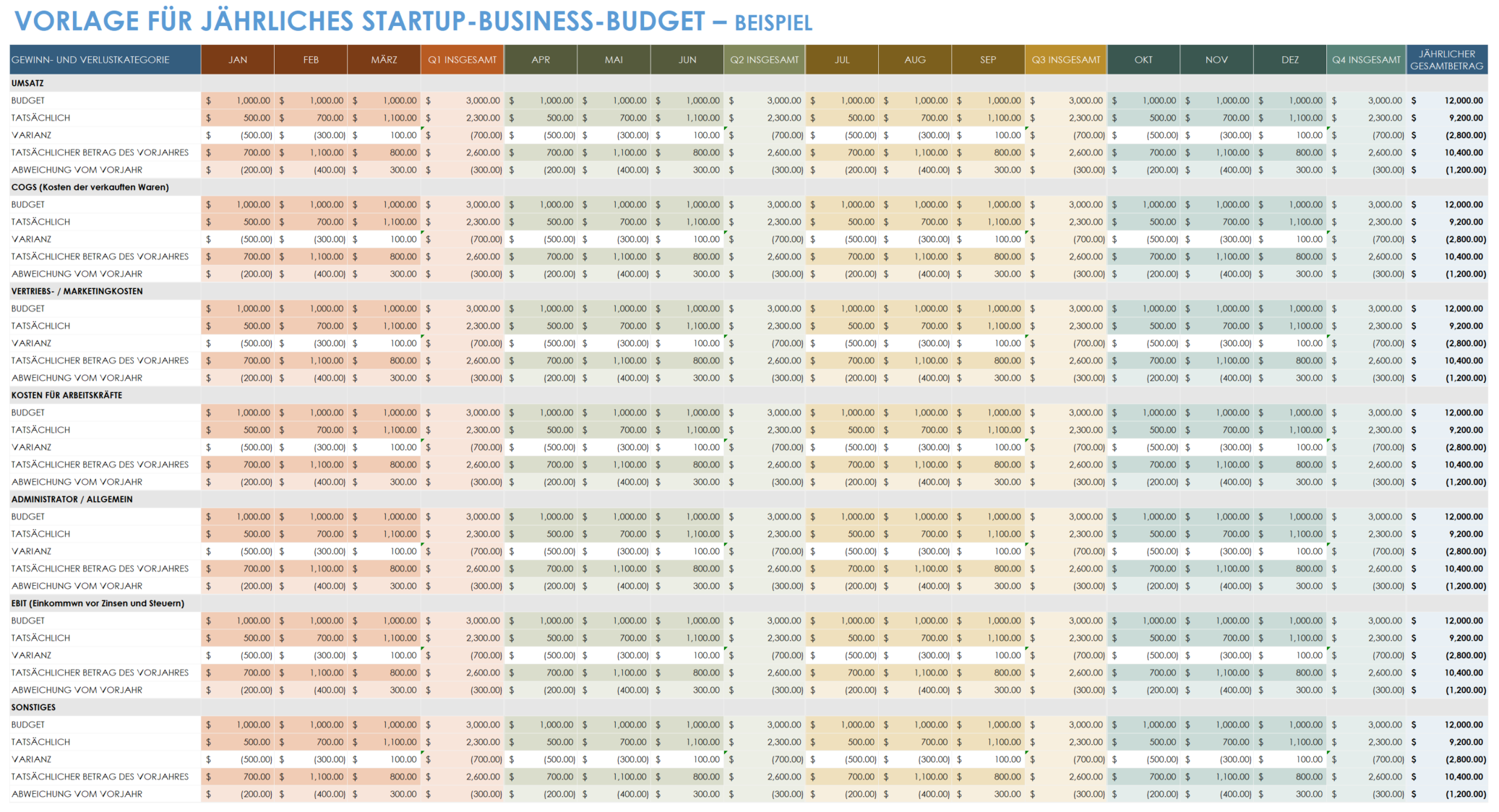 Jährliches Startup-Unternehmensbudget