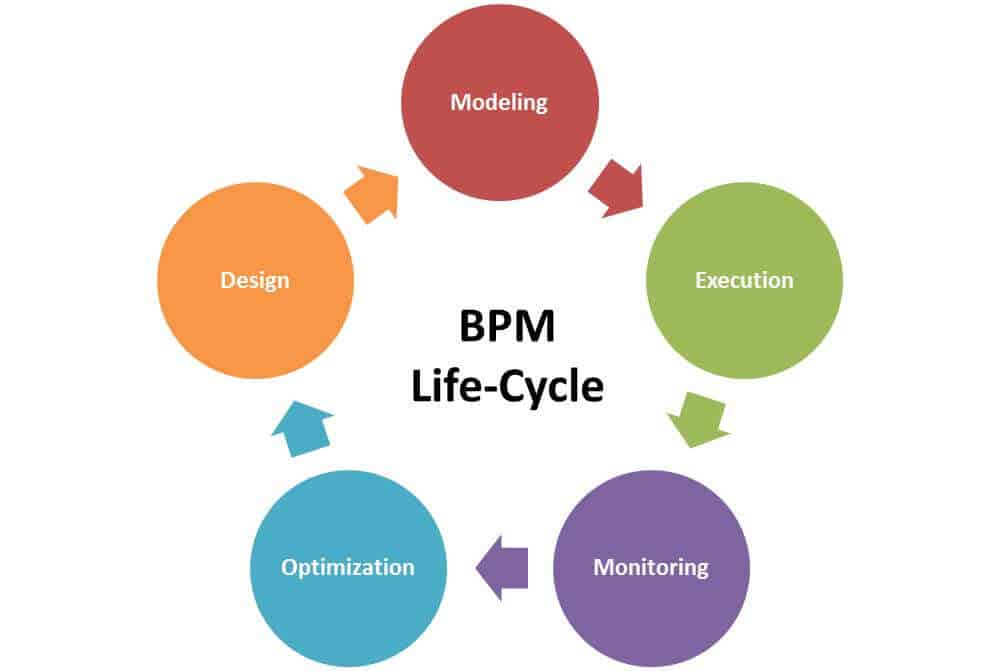BPM Lifecycle