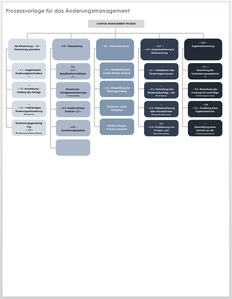 Change Management Process - DE