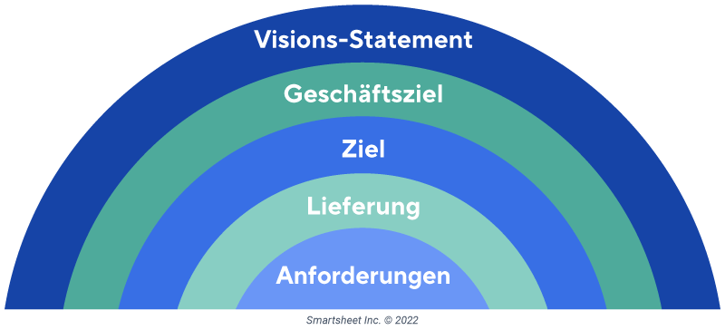  Allgemeine Projektmanagement-Begriffe