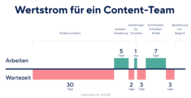 Content-Wertstrom