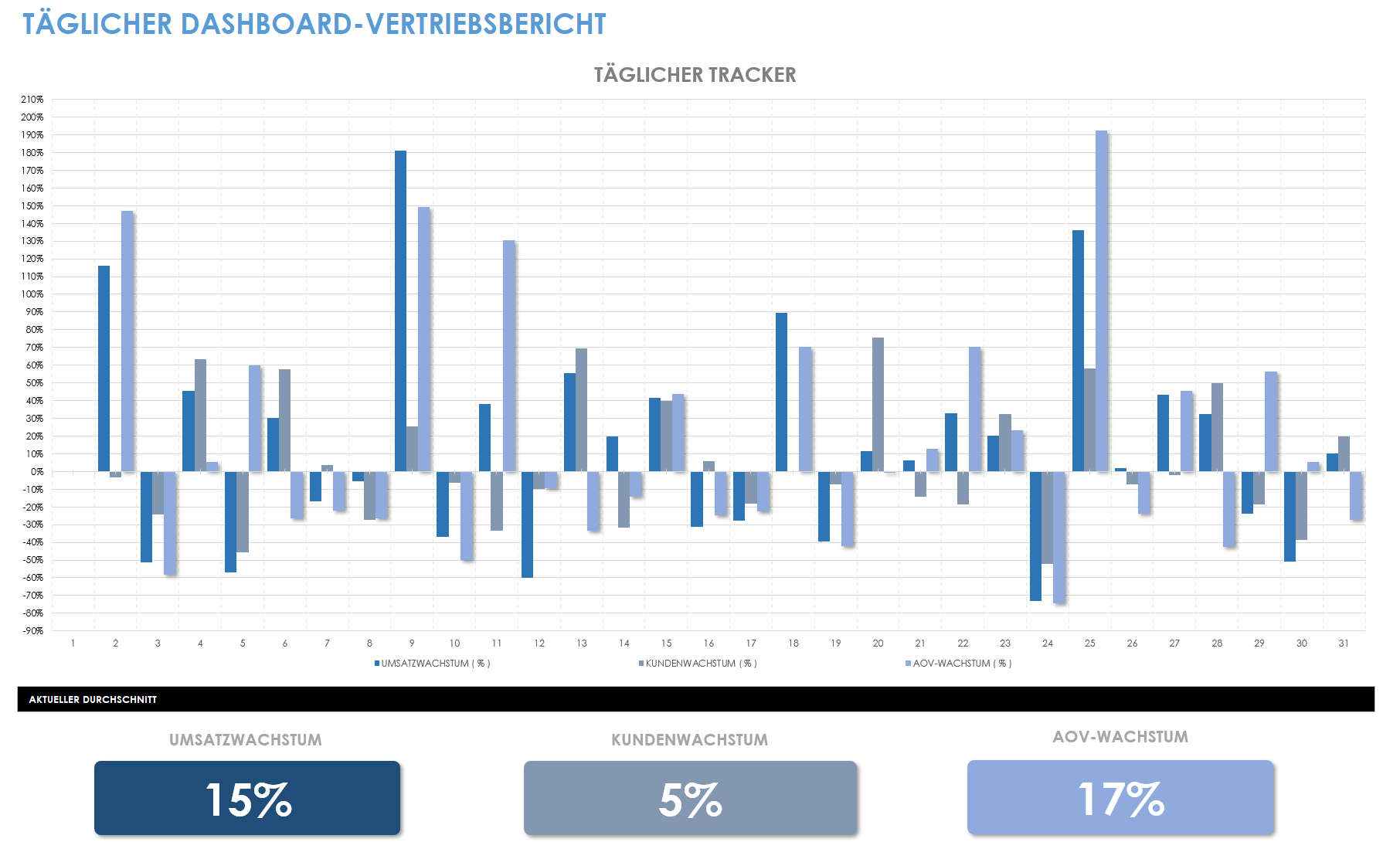 Täglicher Verkaufs-Dashboard-Bericht