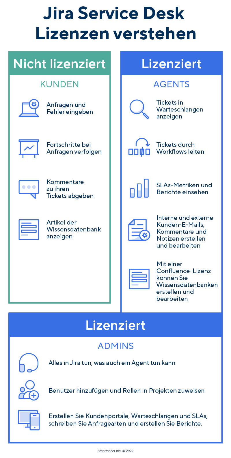  Infografik zu Jira Ticketing 101