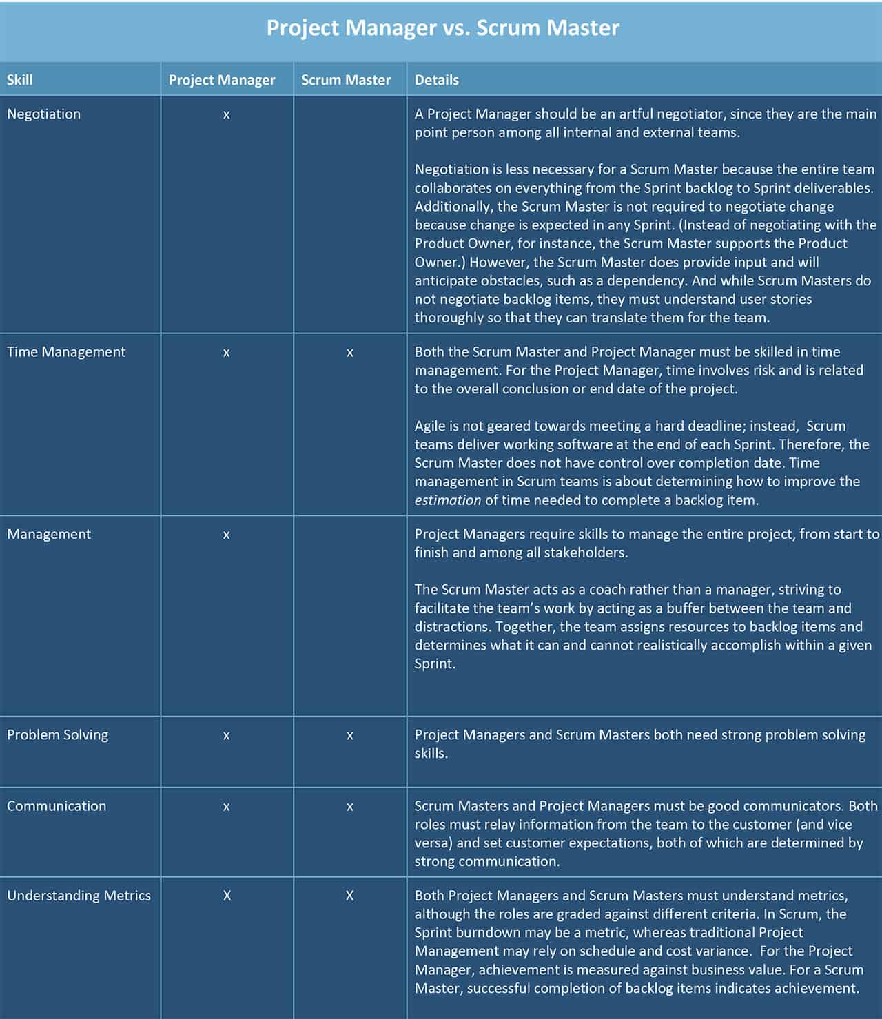 Eine Tabelle listet auf, welche verschiedenen Fähigkeiten für die Projektmanager- und Scrum-Master-Rolle erforderlich sind.